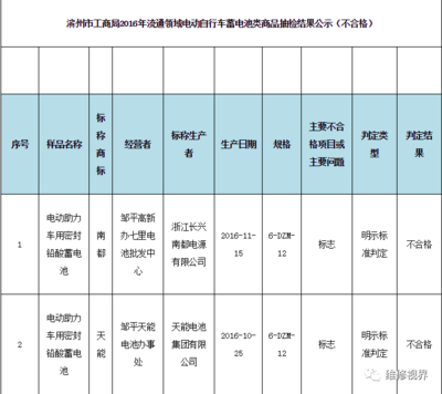電池抽檢合格率僅為41.7%，天能、超威等知名品牌上黑榜，電動(dòng)助力車(chē)蓄電池質(zhì)量堪憂